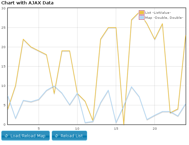 Google Charts Ajax