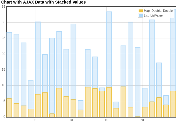 Struts2 jQuery Chart with stacked Values