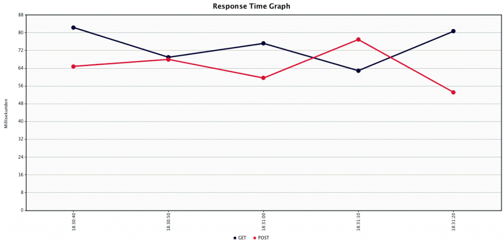 Response Time Graph Spring Boot