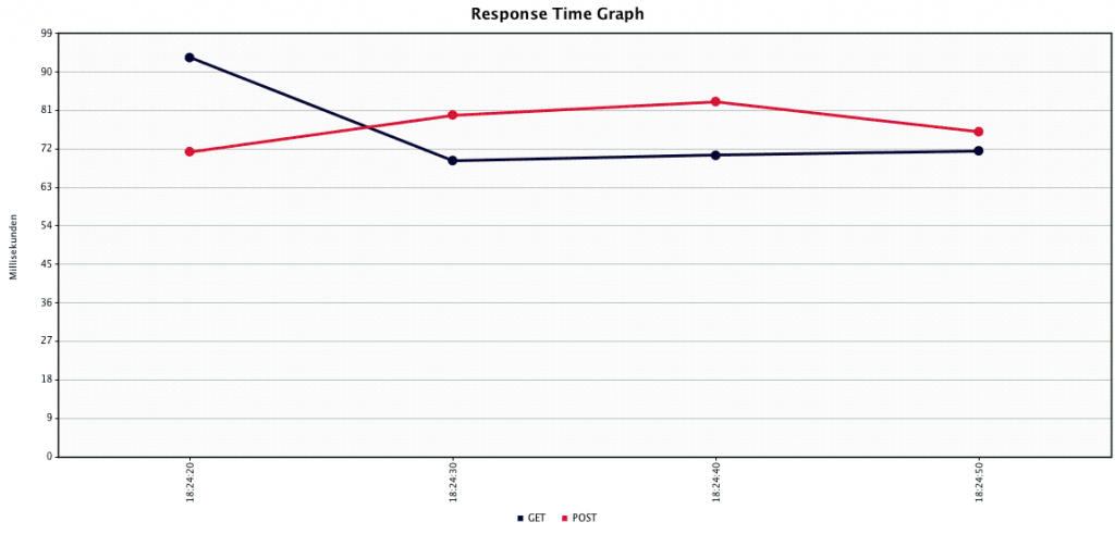 Response Time Graph Struts2